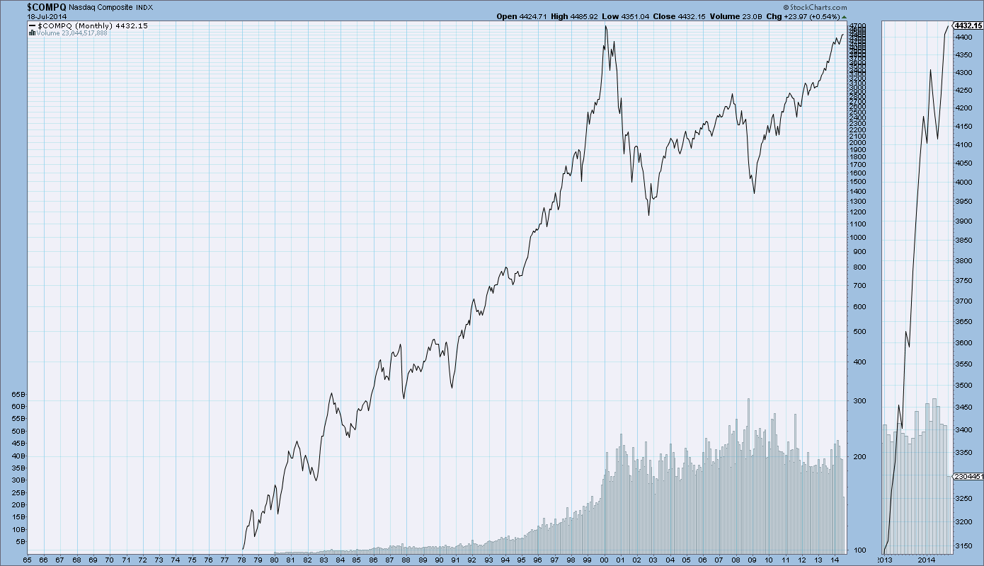 Djia 2014 Chart