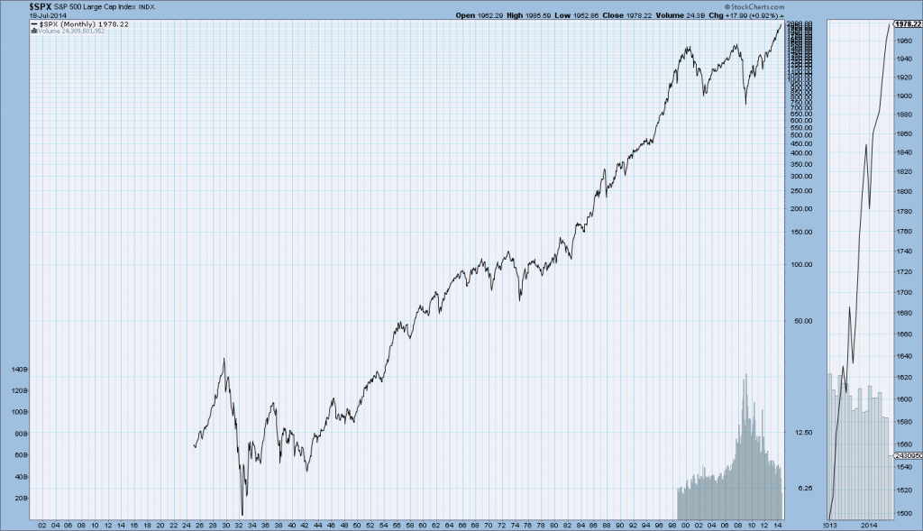 S&P500 since 1925