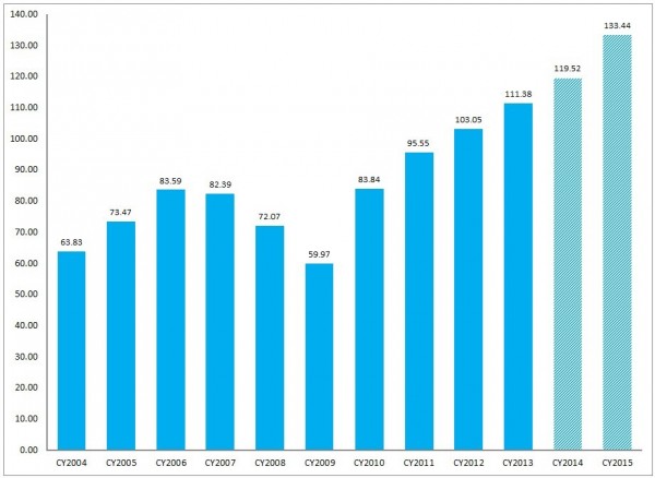 S&P500 annual earnings 2000-2015