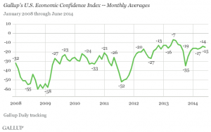 Gallup monthly economic confidence