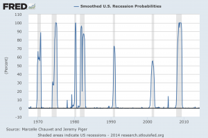 Recession Probability
