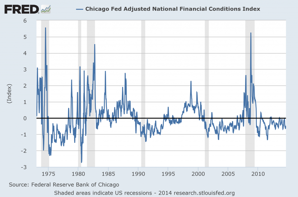 Adjusted National Financial Conditions Index