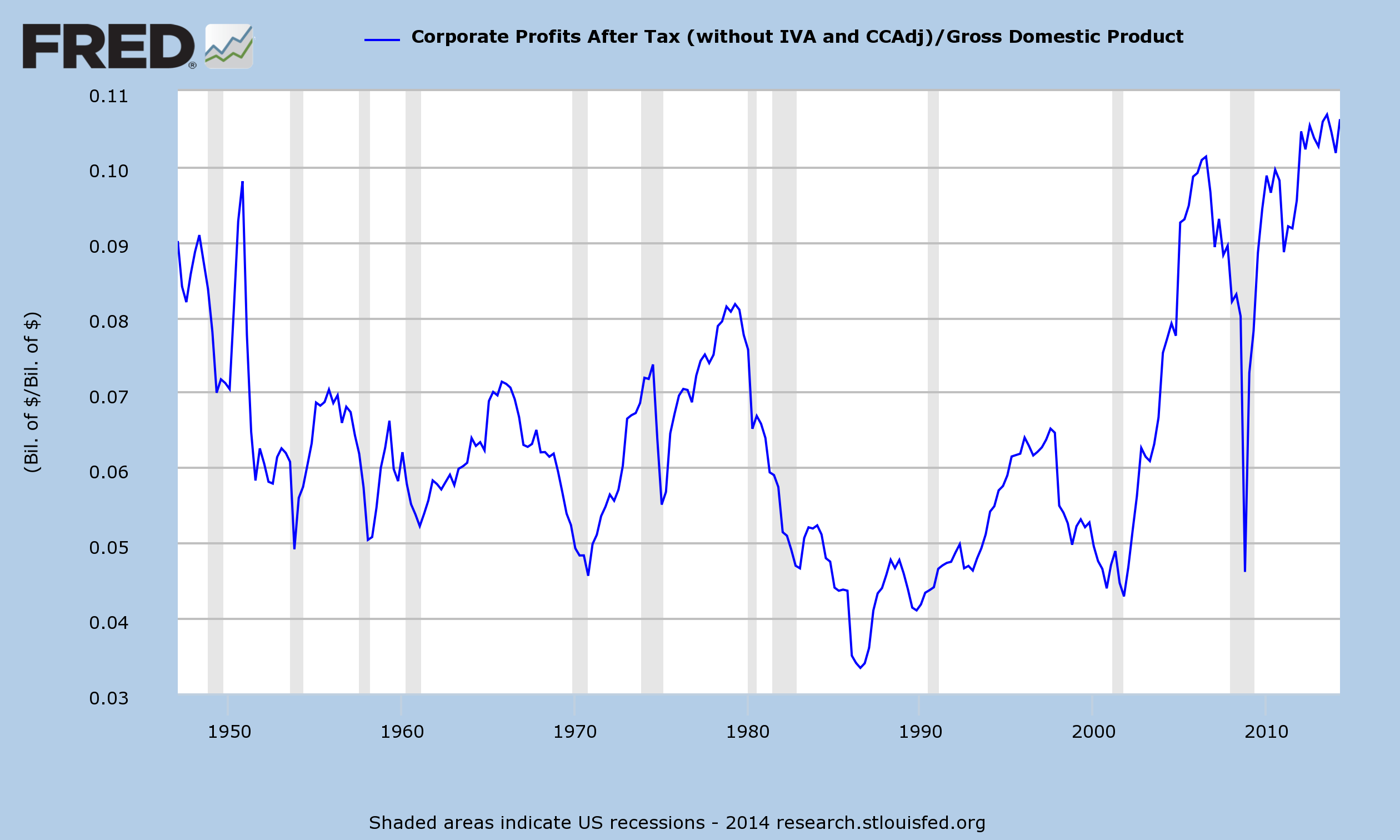 Corporate rate. Profit after Tax. GDP and GNP. Rate of profit USA. Profits.