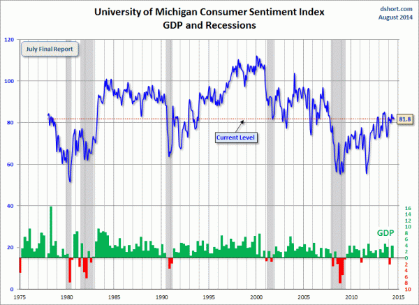 Dshort 8-1-14 - Michigan-consumer-sentiment-index
