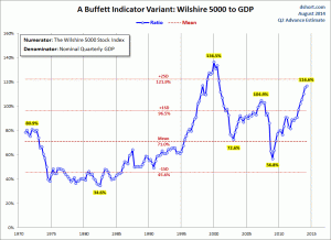 wilshire 5000 market capitalization to GDP