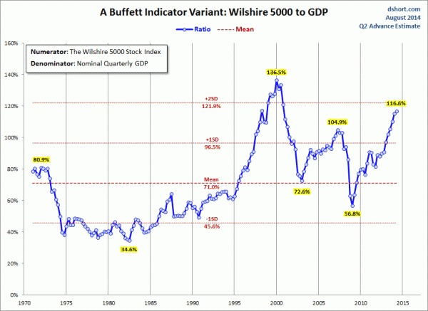 wilshire 5000 market capitalization to GDP