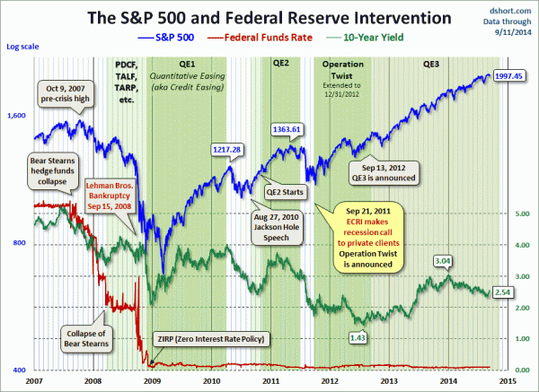 markets during Federal Reserve intervention