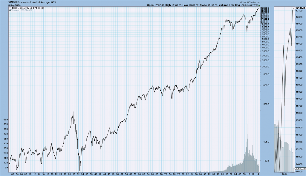 DJIA since 1900