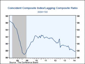 Leading Economic Indicators Coincident To Lagging Ratio