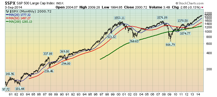 S&P500 Monthly LOG since 1980