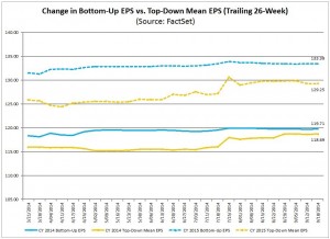 S&P500 earnings projections