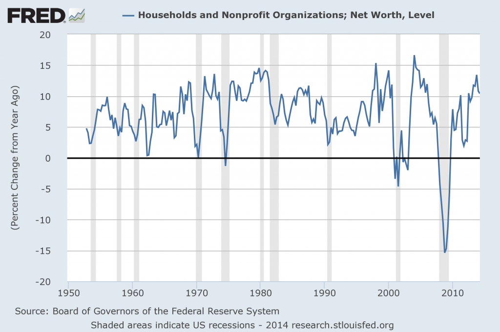 total household net worth percent change from year ago