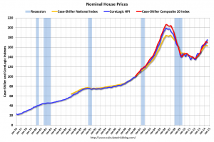 house price indexes