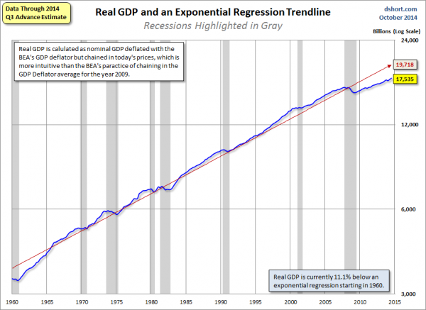 real GDP with trendline