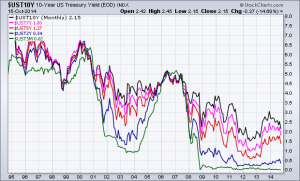 interest rates on U.S. Treasuries