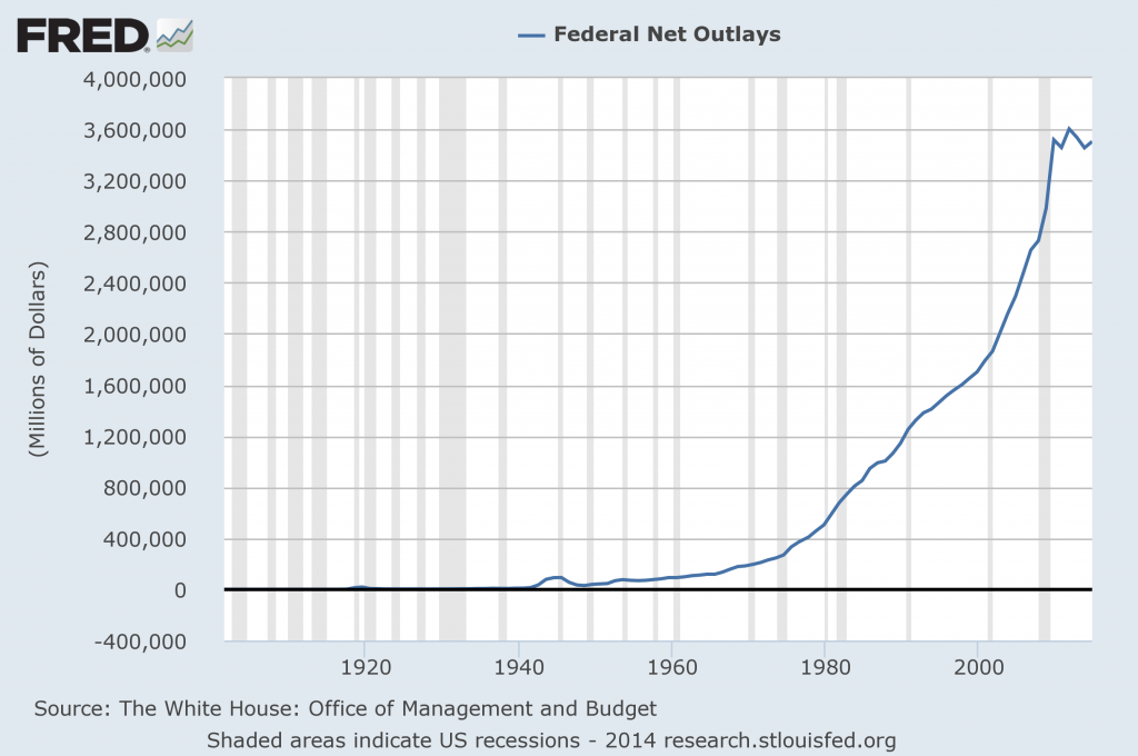 Federal Government outlays