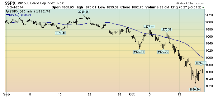 S&P500 hourly since September 1, 2014