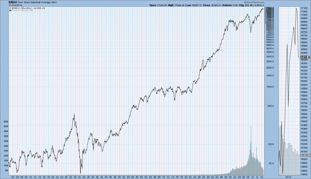 DJIA Monthly since 1900