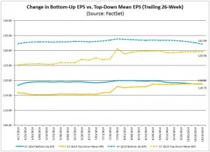 S&P500 earnings estimates trends