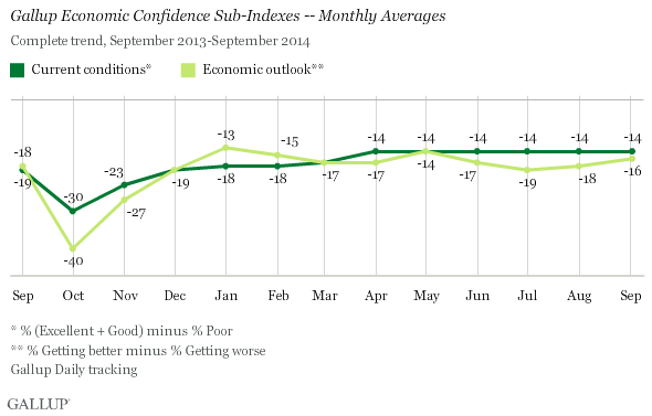 Gallup U.S. Economic Confidence Subindexes