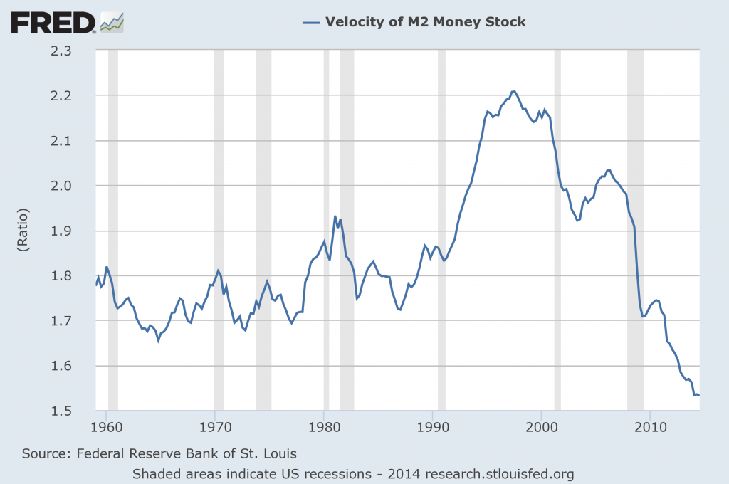 M2 monetary velocity