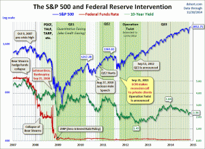 markets during Fed intervention