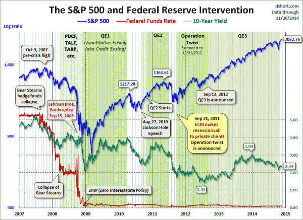 markets during Fed intervention
