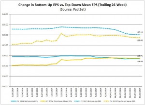 S&P500 earnings forecasts 2014 & 2015