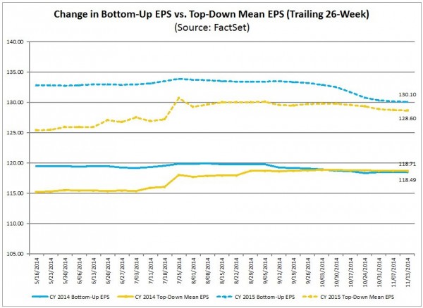 S&P500 earnings forecasts 2014 & 2015