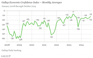 U.S. Economic Confidence - Monthly Averages