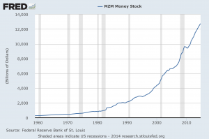 MZM money supply through October 2014