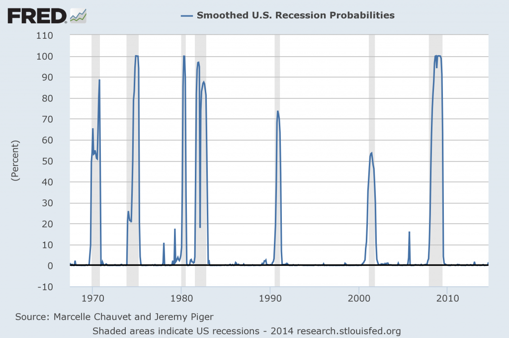 probability of recession