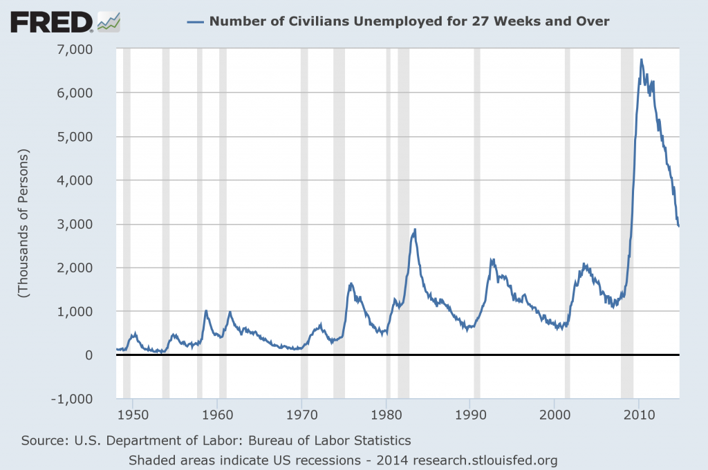 unemployment 27 weeks and over