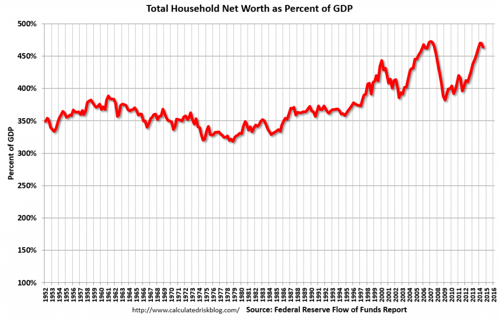 household net worth as a percent of gdp