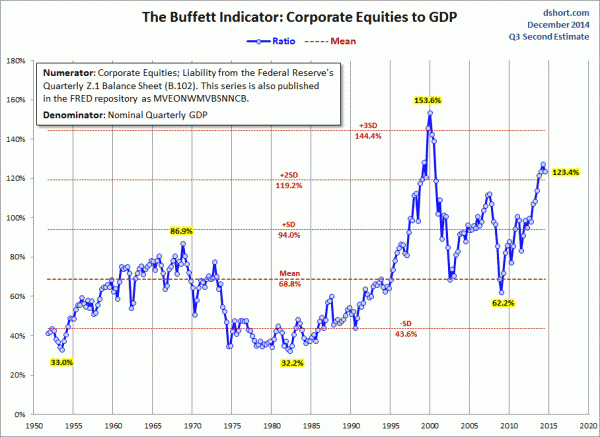 Dshort 12-11-14 - Buffett-Indicator