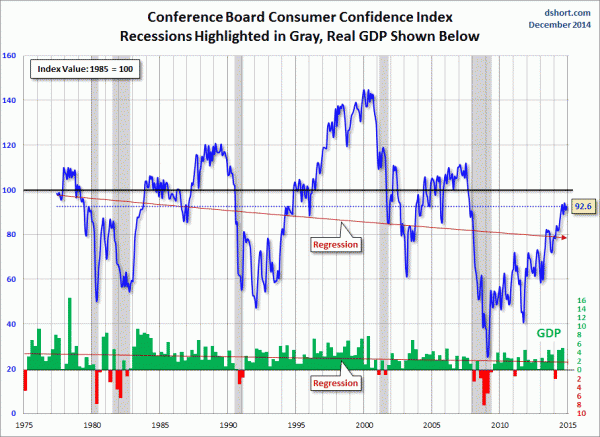 Conference Board Consumer Confidence December 2014