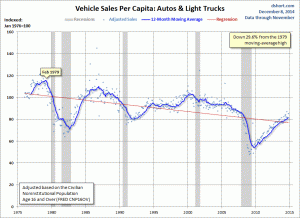 vehicle sales per capita