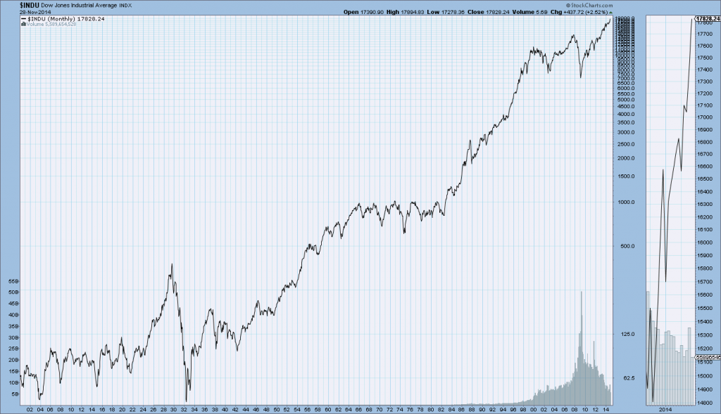 DJIA chart 1900-November 2014