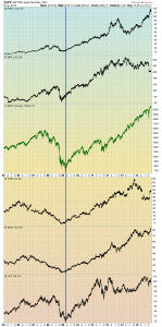 prominent stocks vs. the S&P500