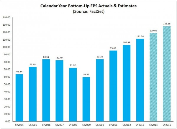trends of S&P500 annual earnings