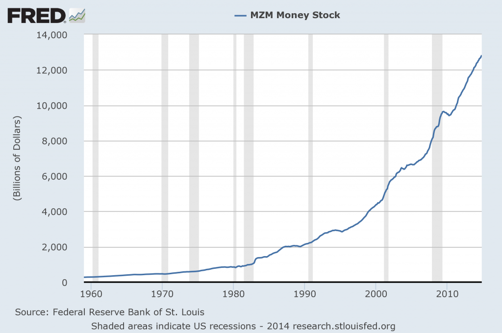 MZM money supply