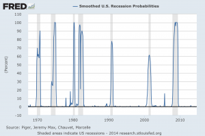 Probability of Recession