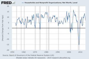 household net worth percent change from year ago