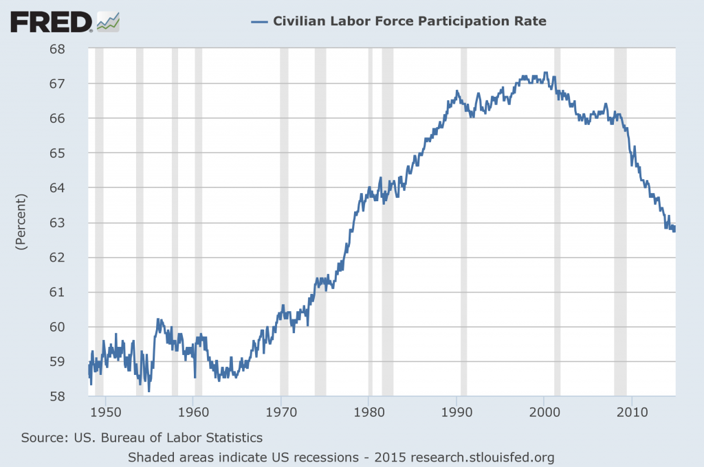 labor force participation rate