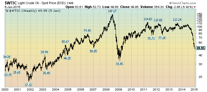 Crude Oil Price Chart 1 Year