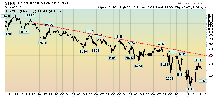 Long Term 10 Year Treasury Yield Chart