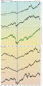 stocks since 2005