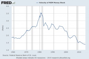 MZM money velocity