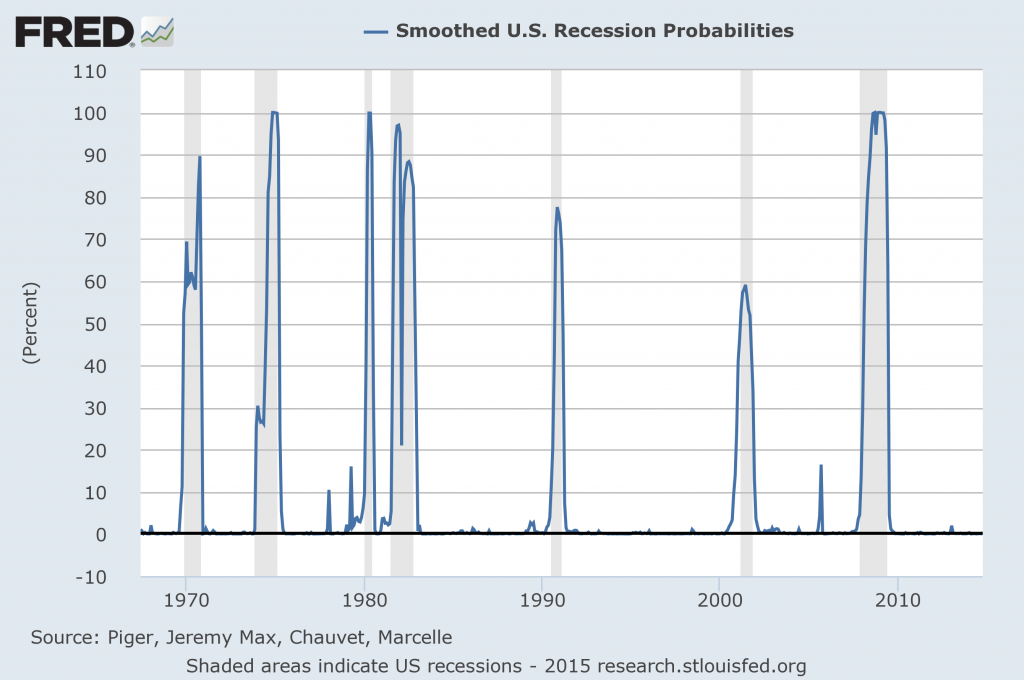 probability of U.S. recession