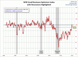 NFIB Small Business Optimism January 2015